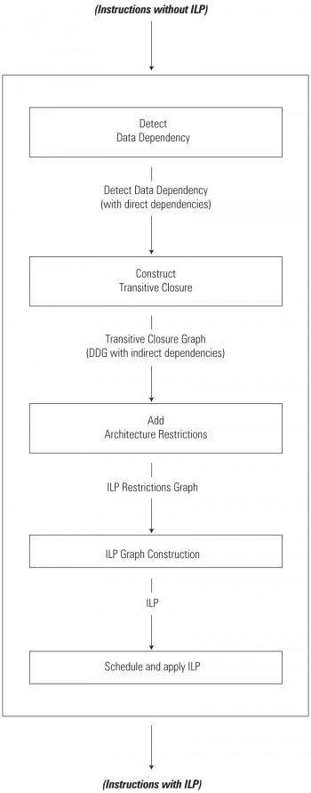 ILP application algorithm