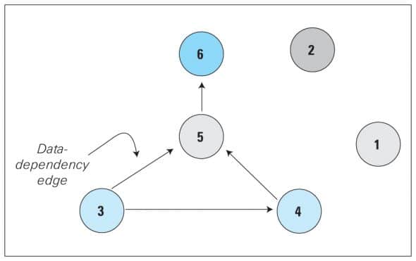 Data Dependency Graph (DDG)