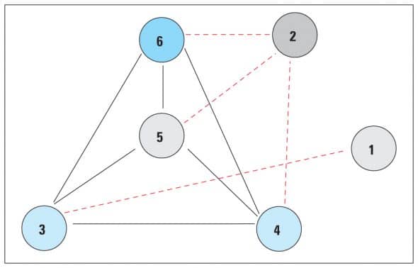 ILP restrictions graph (IRG)