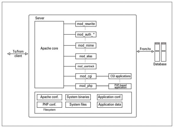 Apache components