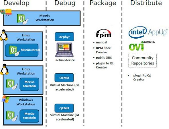 Meego development options