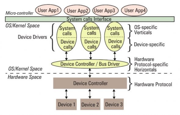 Linux device driver partition