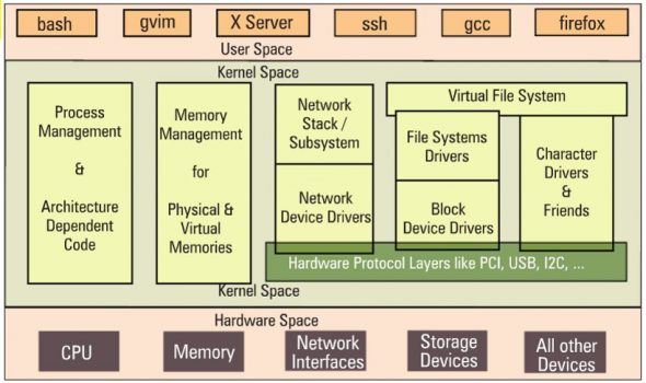 Linux kernel overview
