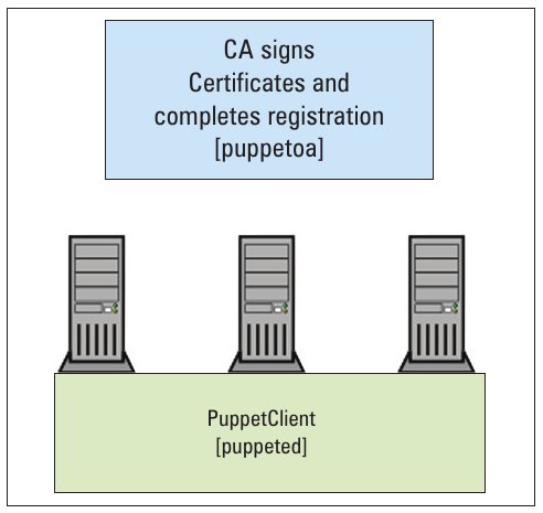 Certificate registration