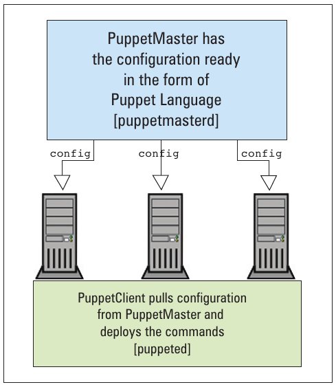 Configuration deployment