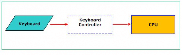 Keystroke causes interrupt