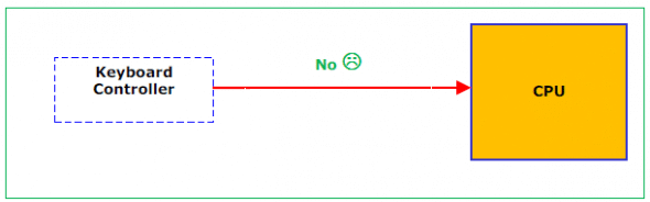 No keystroke for CPU