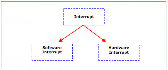 Types of interrupts