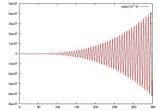 Plot of the function y=cos(x)*x**3