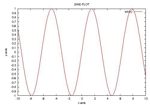 Sine plot with customised ticks, labels and title