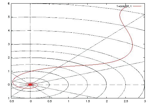 The polar plot of 1+cos(t)/t, t