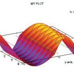 3D plot in colour