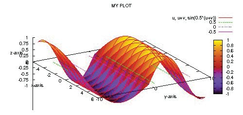 3D plot in colour