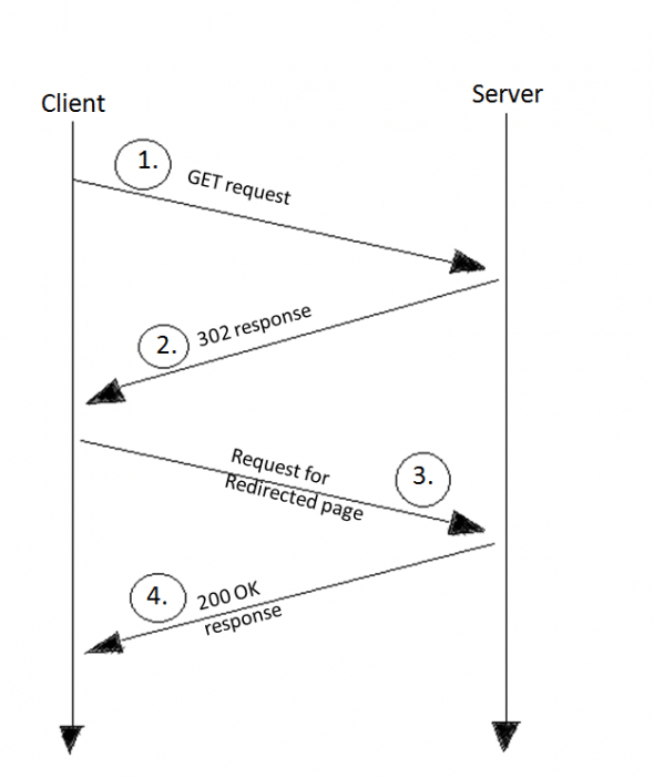Normal client-server communication for 302 redirect