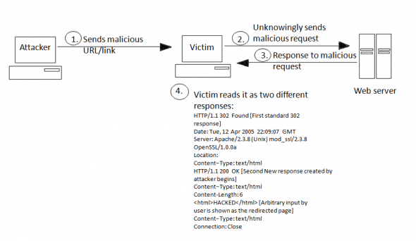 Response splitting attack process