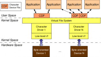 Figure 1: Character driver overview
