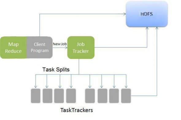 A simplified view of Hadoop’s MapReduce job flow