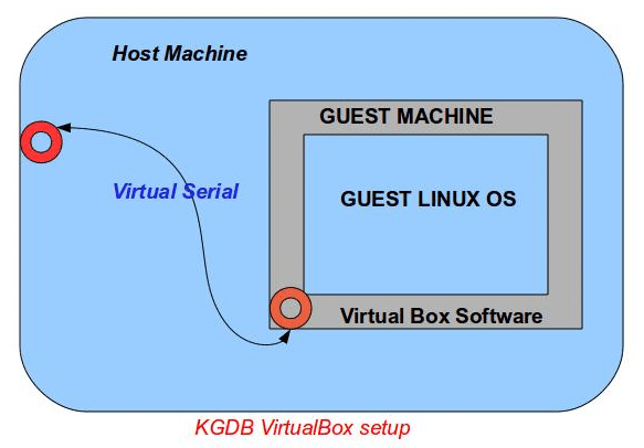 KGDB with the VirtualBox set-up