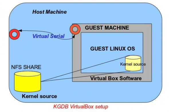 The NFS share set-up with VirtualBox