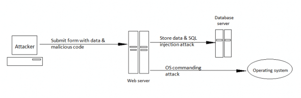 An OS commanding attack
