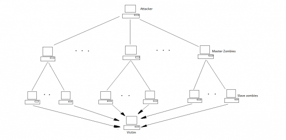 A typical DDoS attack