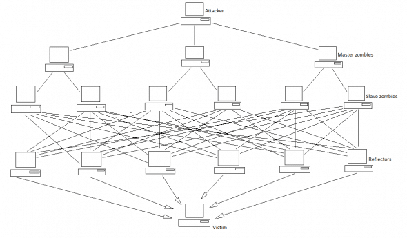 A typical DRDoS attack