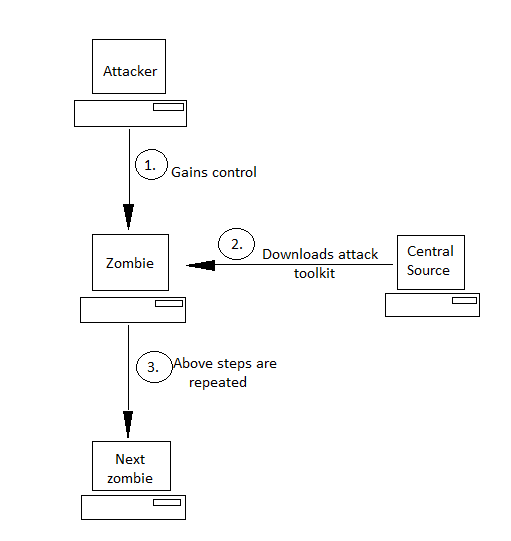 Central source propagation method