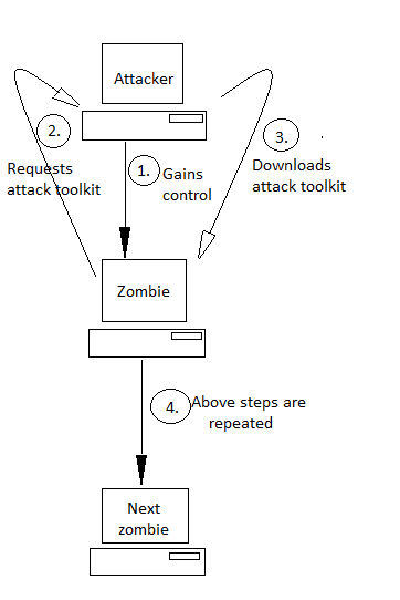 Back-chaining propagation