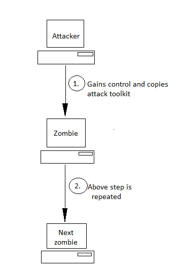 Autonomous propagation method