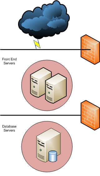 Database server farm