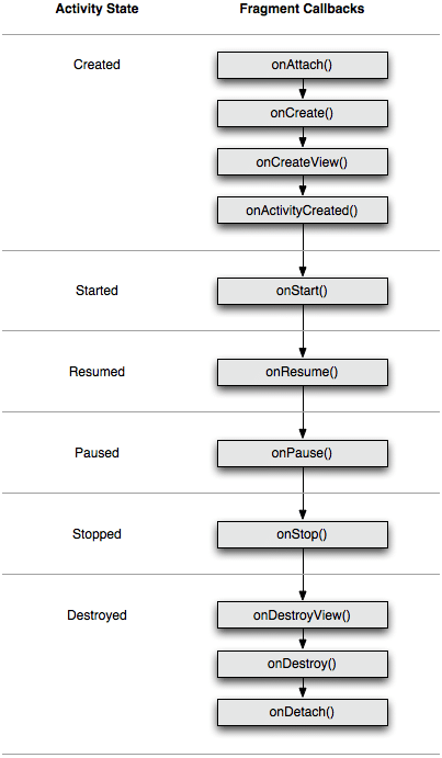 Fragment callbacks during its lifecycle