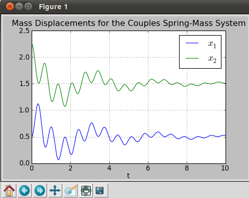 Plot of the spring-mass system