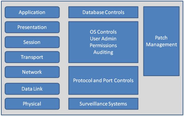Security methodologies for various layers