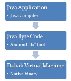 The compilation flow of a Java application on Android
