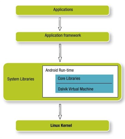Android OS stack