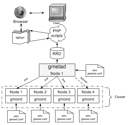 Ganglia architecture