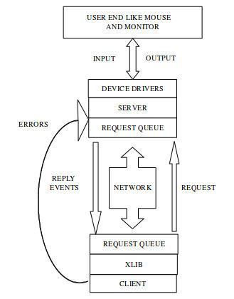 Schematic diagram explaining the working of X