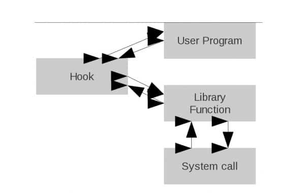 Library function with hook