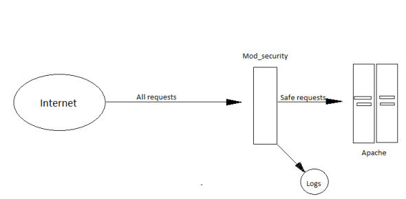 'mod_security' as reverse proxy