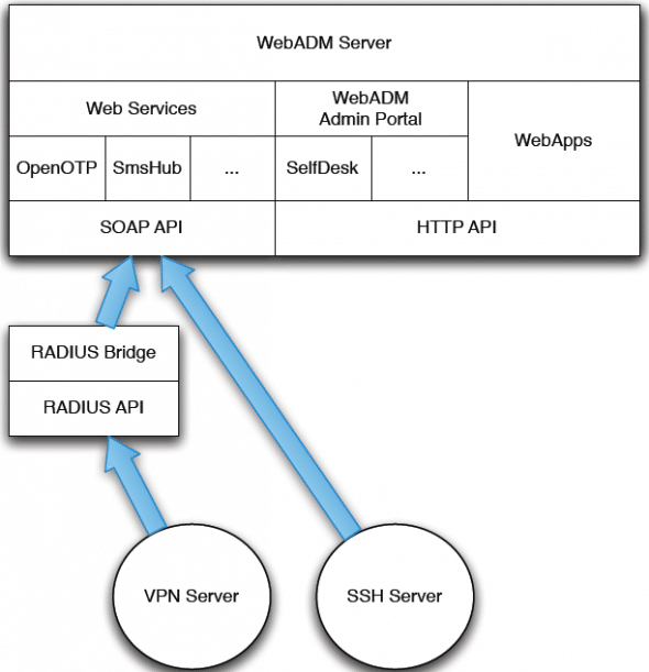 The suite components