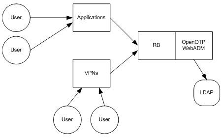 Integrating OpenOTP in your environment