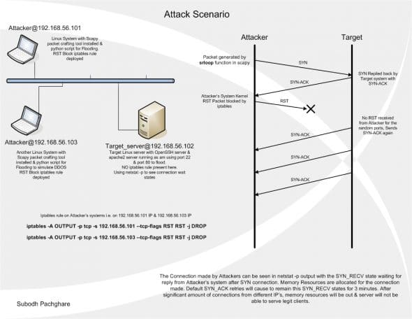 Attack scenario