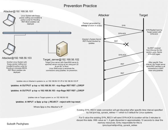 Prevention practice