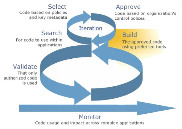 Managing open source in an agile software development process