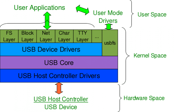 USB subsystem in Linux