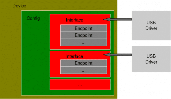 USB device overview