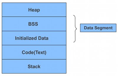  Memory segments of a C program