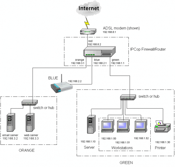 IPCop reference network