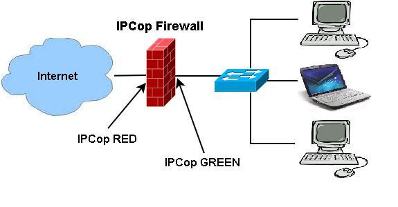 IPCop Red – Green
