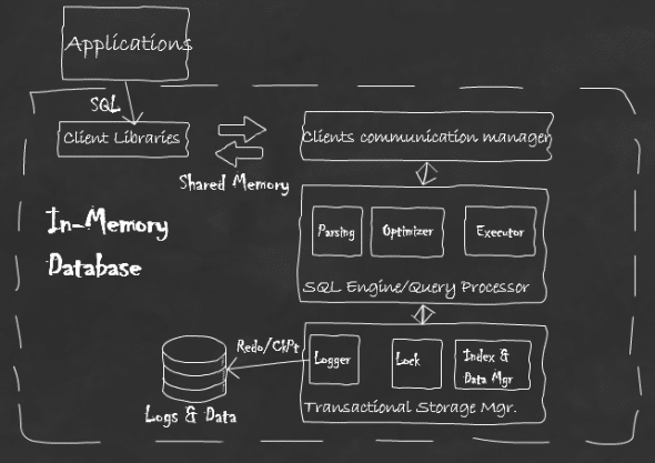 IMDB architecture